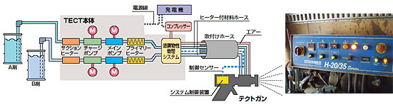 超速硬化ウレタン吹き付けマシン図